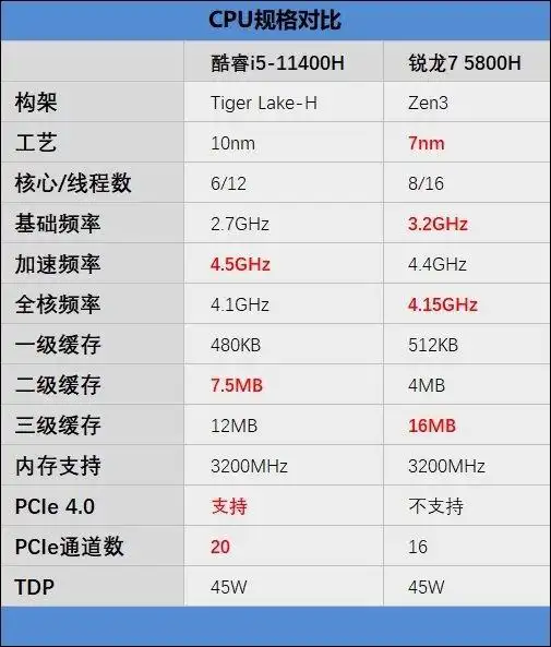 i511400h和锐龙75800h哪款好i511400h和锐龙75800h游戏性能对比