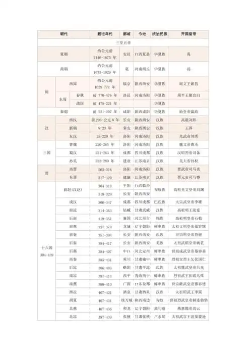 中国历史年代表最新整理