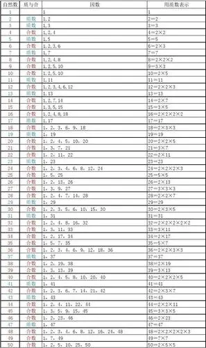 1到100的质因数表