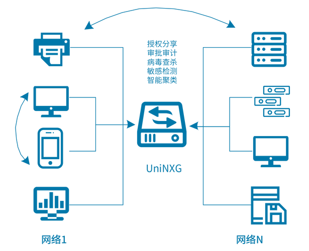 uninxg网内和网间数据交换示意图