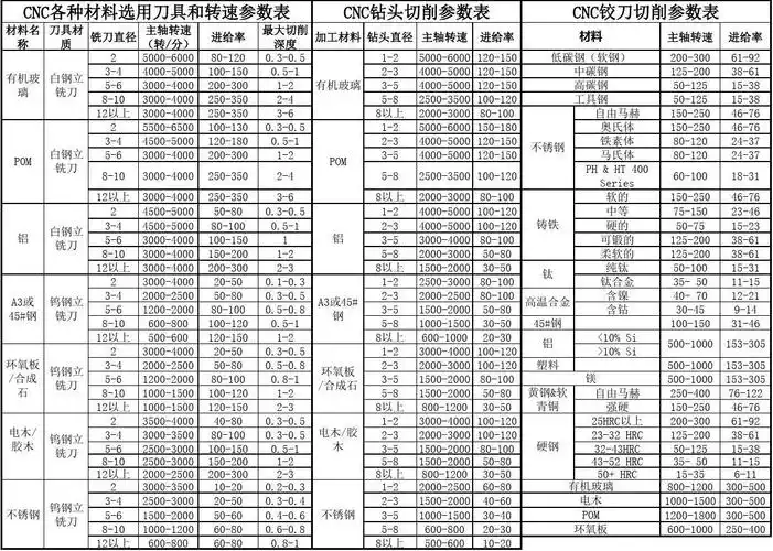 cnc各种材料选用刀具与转速参数表