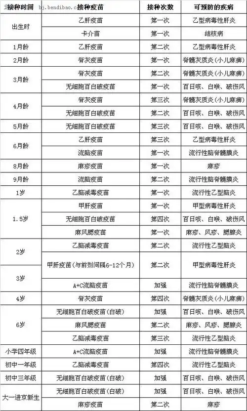 北京儿童疫苗接种时间表