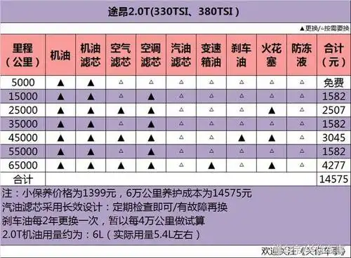 比豪华车贵多了 大众途昂保养费用详细解析