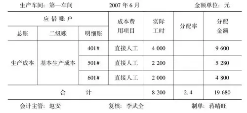 表5-15  制造费用分配表表5-16  制造费用分配表根据分配情况编制会计
