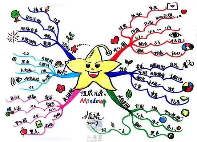 思维导图大全集 思维导图大全集 简单漂亮