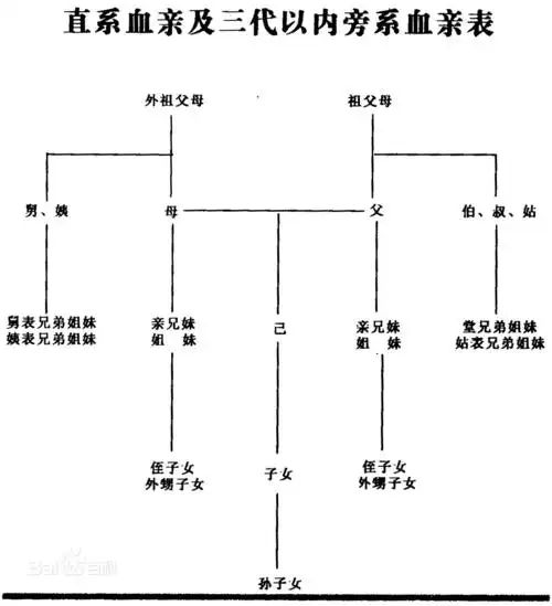 展开全部 从法律上讲,不属于直系血亲和三代以内旁系血亲,可以结婚!
