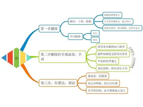 思维导图文言虚词因ppt