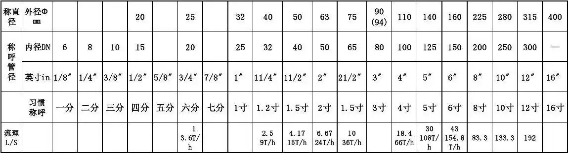 英寸,公尺对照表(1)
