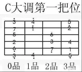 c大调第一把位音阶