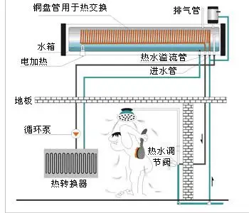 水箱内置盘管式太阳能热水器结构与工作原理