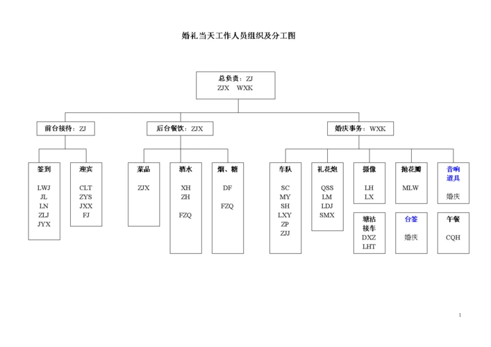 婚礼当天人员组织及分工图(sub).doc