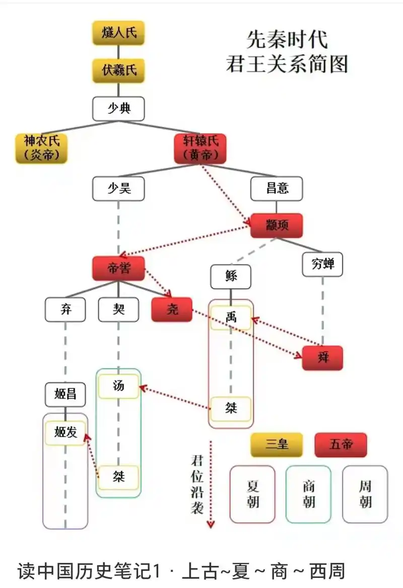 三皇五帝之间的历史传承.#历史文化 #知识点总结 #常识普及 - 抖音