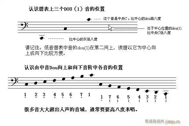怎样看钢琴 第二节 认识低音谱表