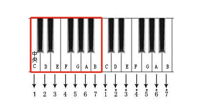 怎么快速识别钢琴键对应音的位置