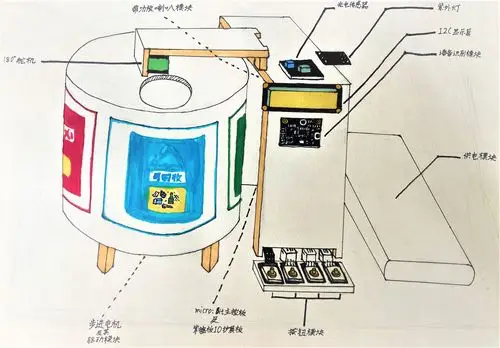 步骤2方案介绍因此,我构思,设计,并创作了"智能分类垃圾桶"来帮助大家