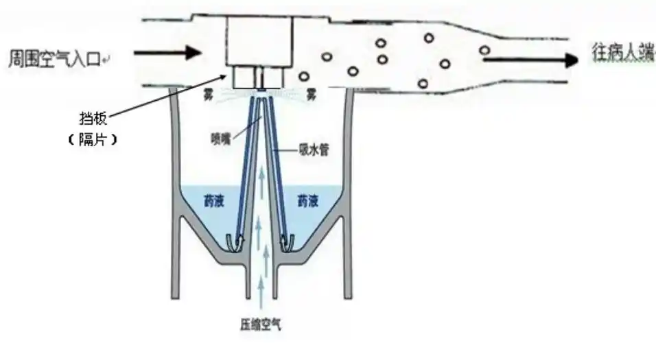 喷射雾化器原理三种雾化器的工作原理1来了解一下这三种雾化器的工作