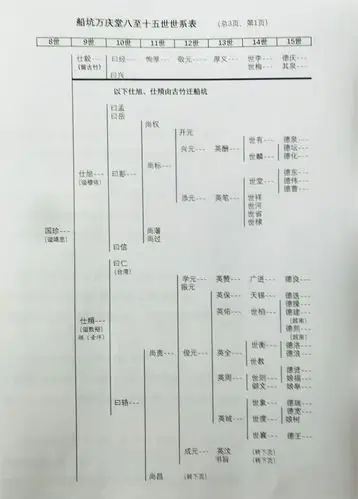 《船坑万庆堂张氏家谱》世系表