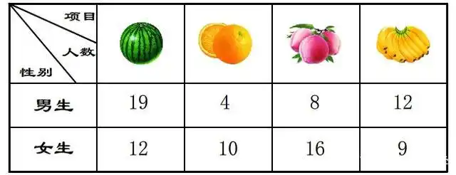 下面是希望小学三年级一班和二班同学们喜欢吃水果情况统计表.(28 ))