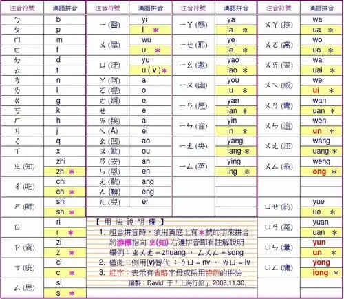 注音符号  与  汉语拼音  转换对照表   简体版电脑,手机适用