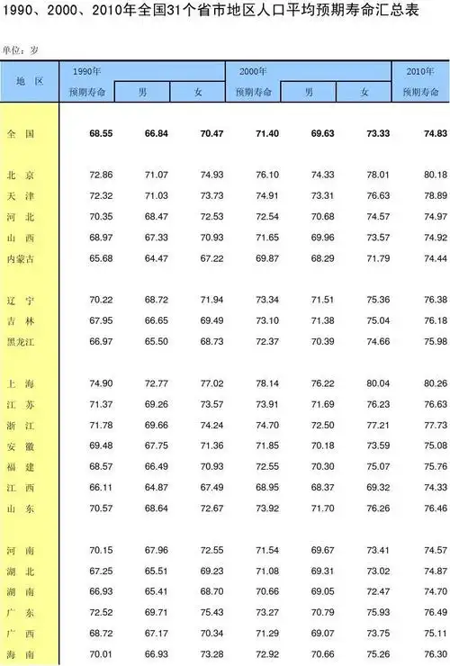 1990,2000,2010年全国31个省市地区人口平均预期寿命汇总表