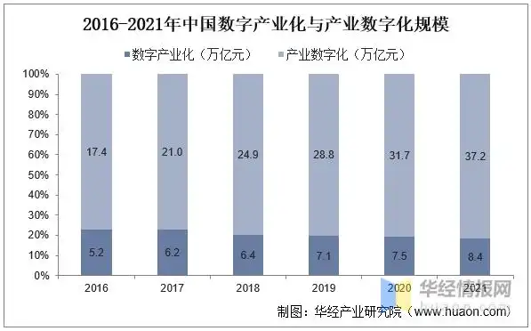 2016-2021年中国数字产业化与产业数字化规模