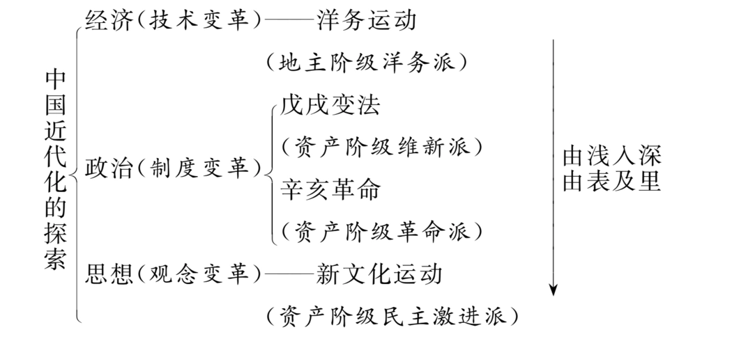 第一编教材知识梳理第2部分中国近现代史第1讲近代化的探索习题答案