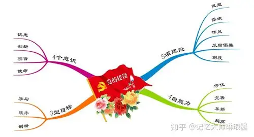《党的建设》思维导图如何记忆?