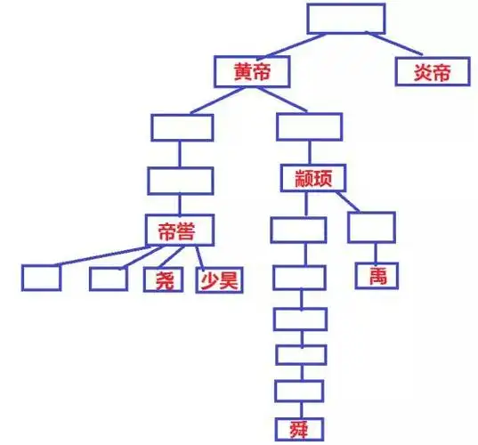 三皇五帝炎帝黄帝尧舜禹是什么关系