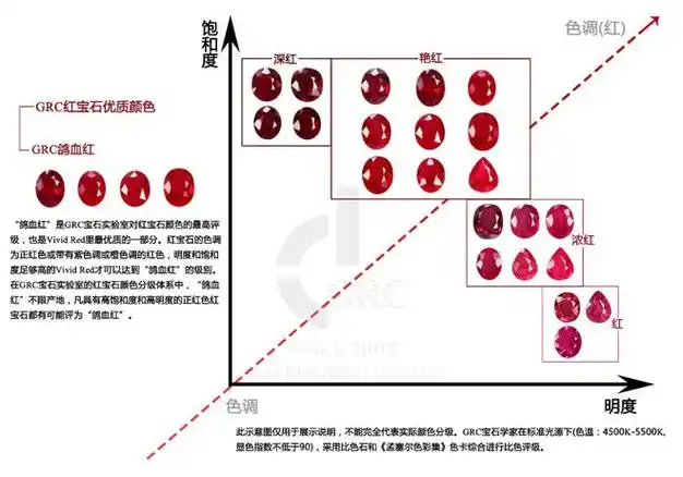 grc红宝石颜色解读图鸽血红 pigeonblood"鸽血红"最初用来形容最优质