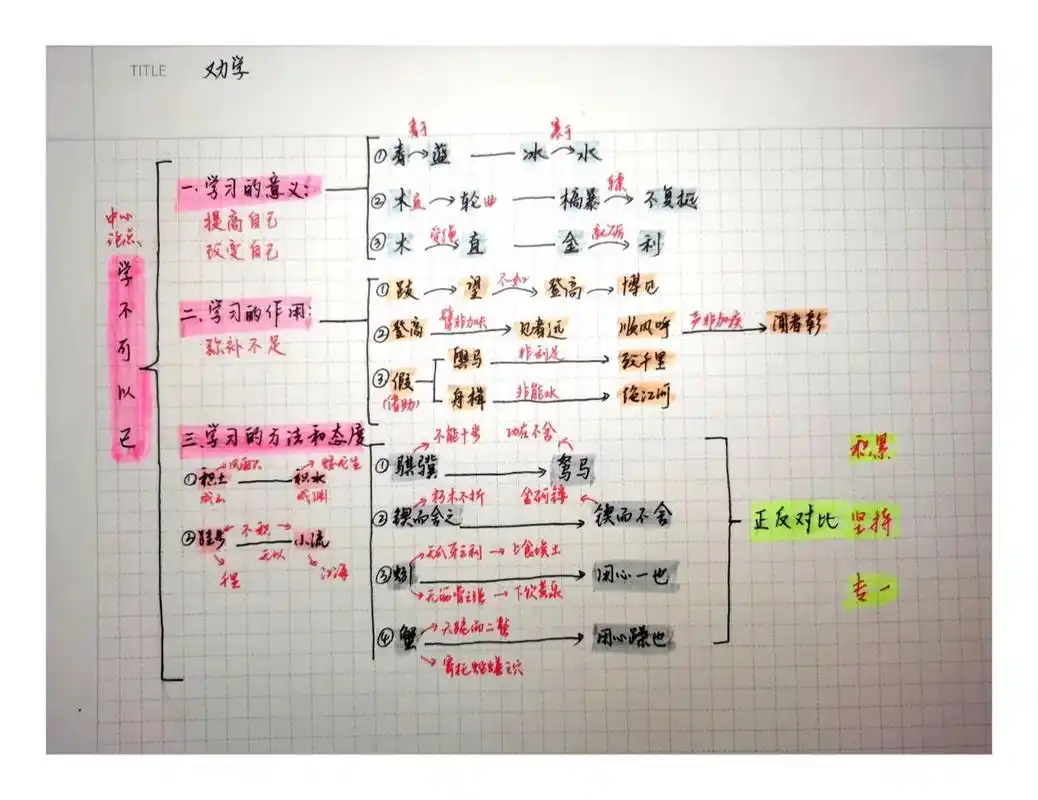 理清文章脉络,理解文章大意, 把思维导图刻在脑海里, 自然就会背出来