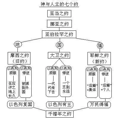 圣经内容示意图基督教的圣经分为两部分:旧约和新约.