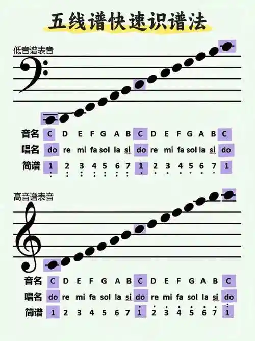 五线谱快速识谱法