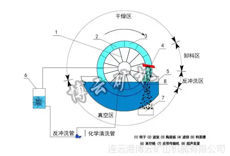陶瓷过滤机金尾矿处理陶瓷过滤机维护生产定制真空过滤固液