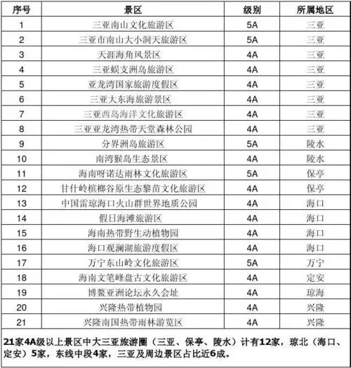 海南省4a级以上旅游景区明细表(2015年7月12日更新)