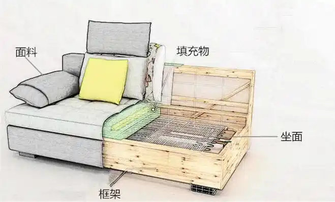 沙发结构主要包括四个部分,从里到外依次是:框架,坐面,填充物,面料.