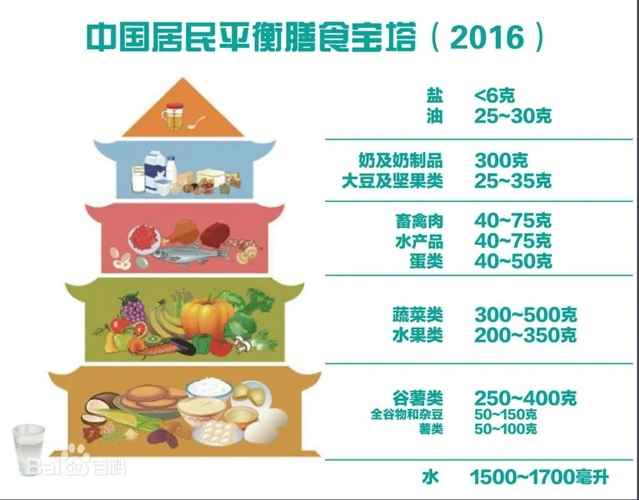中国居民平衡膳食宝塔