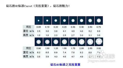 钻石等级,怎么划分的