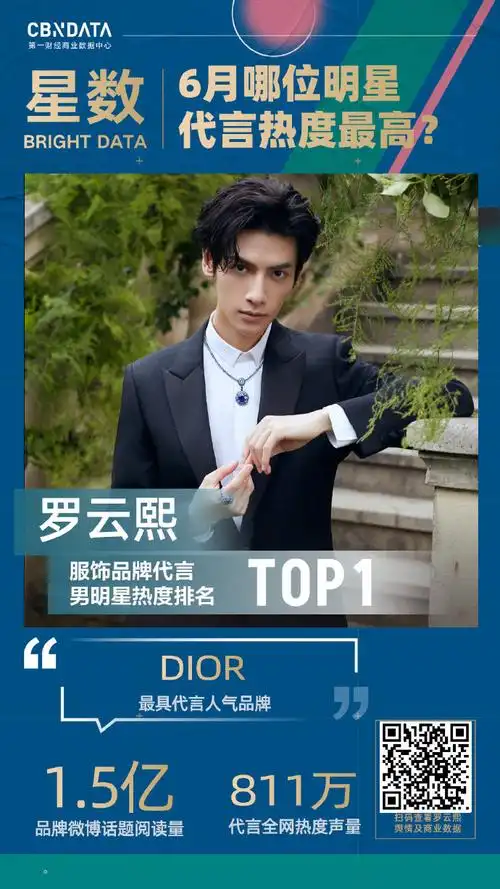 代言明星热度top1:@罗云熙leo×@dior迪奥更多罗云熙超话的个人商业