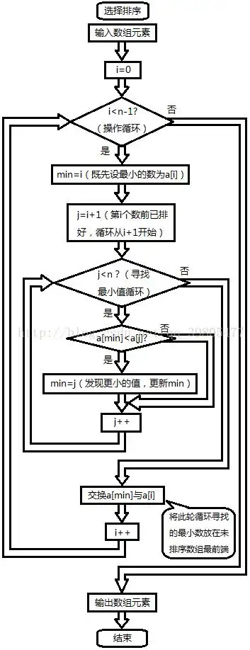 c语言选择排序无法排序c语言入门选择排序代码实现而不是排序方法阐述