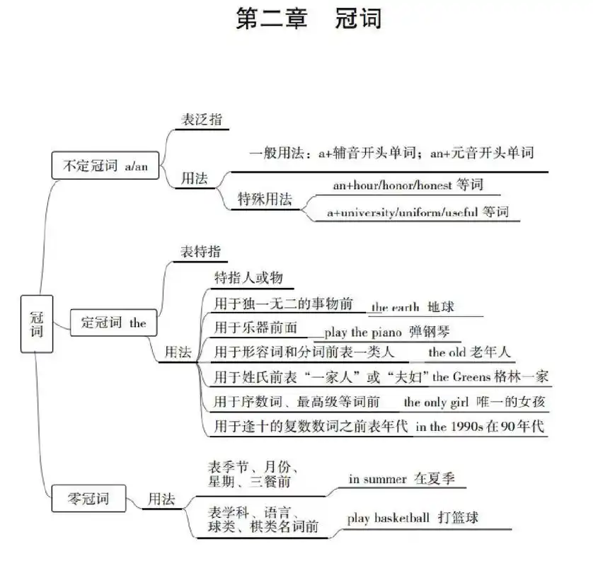 英语思维导图——名词,冠词