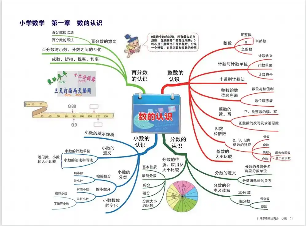 小学数学思维导图大全,纯纯的干货分享#数学思维 #思维导图  - 抖音