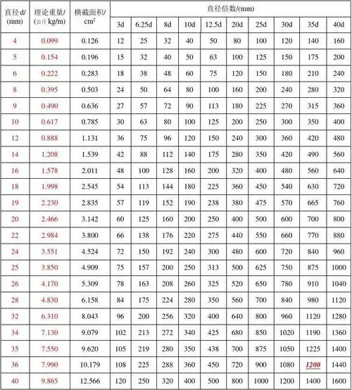 钢筋每米长度理论重量表_文档下载