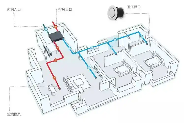 或正压原理,将室内含有装修污染物的脏空气排出室外,形成新风流动场