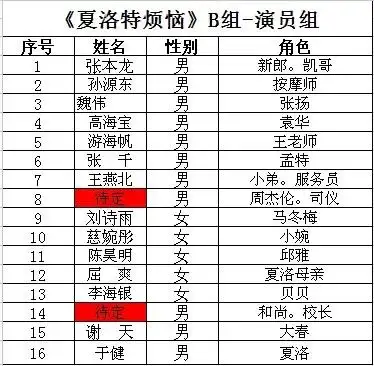 剧目概况:剧名:夏洛特烦恼类型:青春,爆笑,怀旧演出时长:120分钟演员