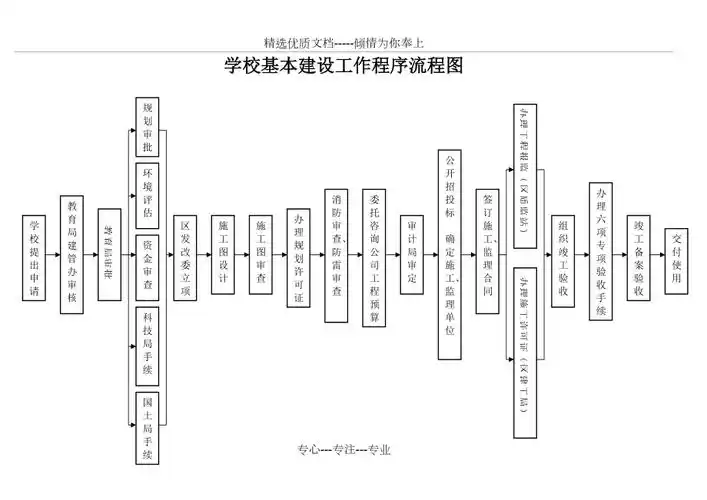 学校基本建设工作程序流程图