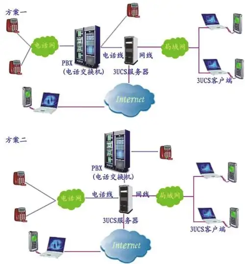 ① 提高集团通信系统,企业呼叫中心系统客服人员的工作效率