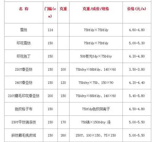 12月2日中国轻纺城面料报价