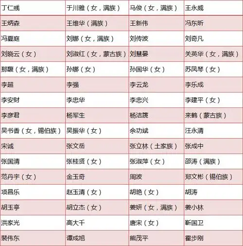 名单公布辽宁省选举产生64名出席党的二十大代表