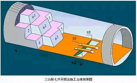 施工中的应用 三台阶七步开挖法什么时候发明的答:以台阶开挖法为例