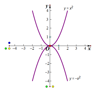 由二次函数y=x^2与y=-x^2的图像可以总结出哪些性质?